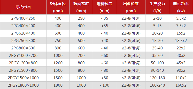  哪個廠家對輥制砂機型號選擇多，優(yōu)勢有哪些？